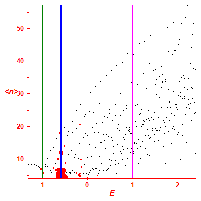 Peres lattice <N>
